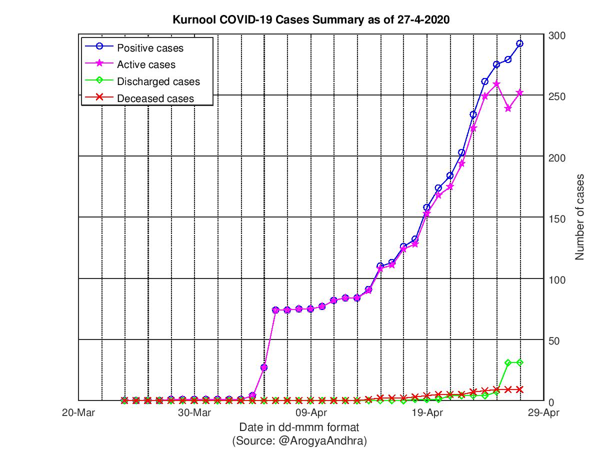 Kurnool COVID-19 Cases Summary as of 27-Apr-2020